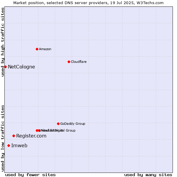 Market position of Register.com vs. Imweb vs. NetCologne