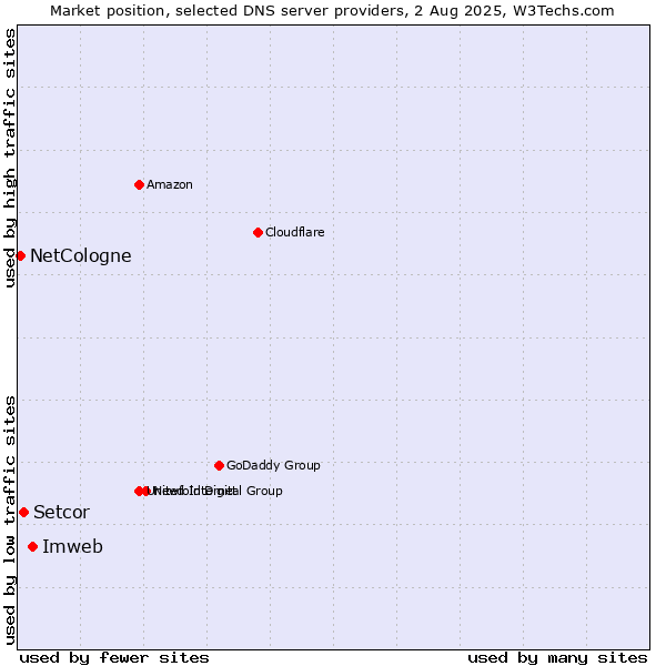 Market position of Imweb vs. Setcor vs. NetCologne