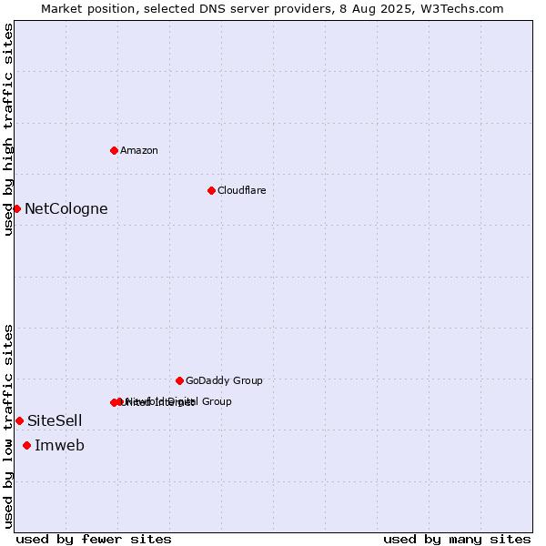 Market position of Imweb vs. SiteSell vs. NetCologne