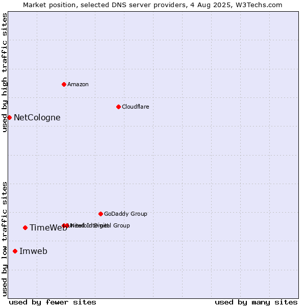 Market position of TimeWeb vs. Imweb vs. NetCologne