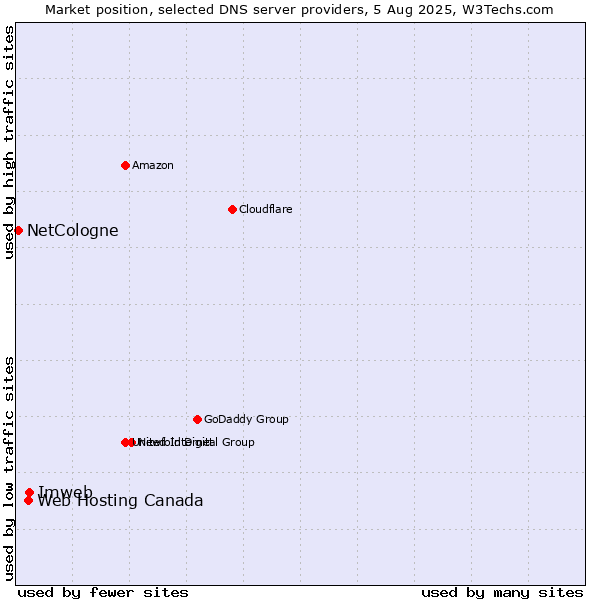 Market position of Imweb vs. Web Hosting Canada vs. NetCologne