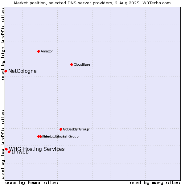 Market position of Imweb vs. NetCologne vs. WHG Hosting Services