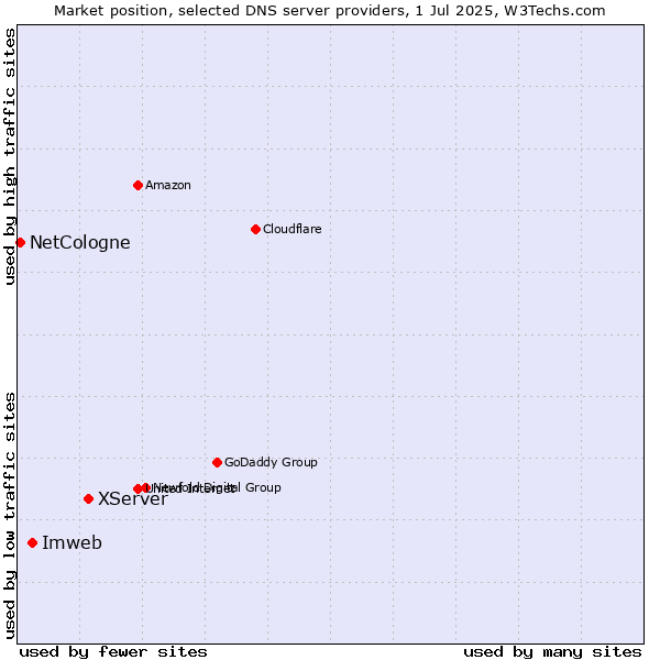 Market position of XServer vs. Imweb vs. NetCologne