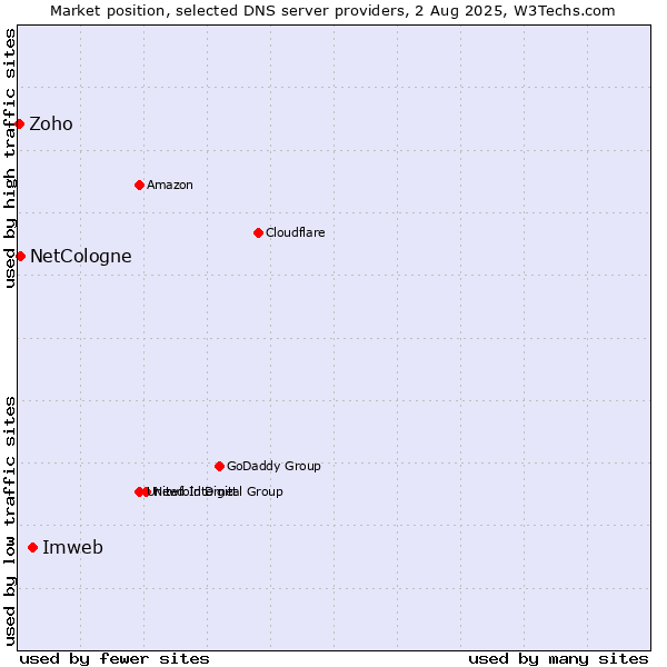 Market position of Imweb vs. NetCologne vs. Zoho