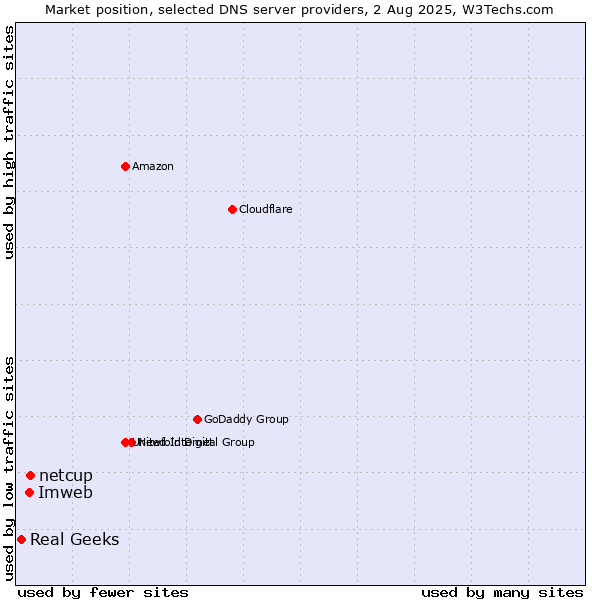 Market position of netcup vs. Imweb vs. Real Geeks