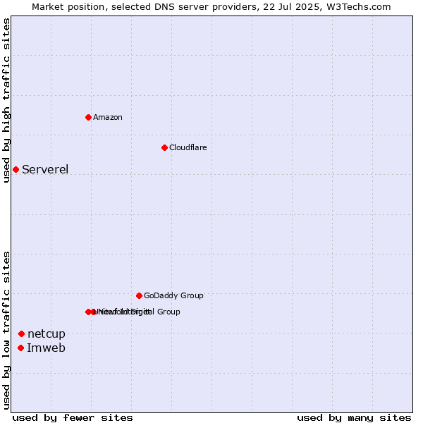 Market position of netcup vs. Imweb vs. Serverel