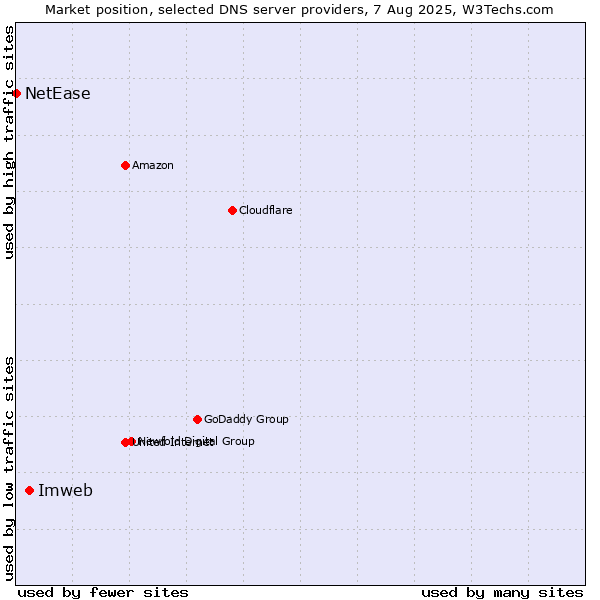 Market position of Imweb vs. NetEase