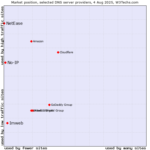Market position of Imweb vs. No-IP vs. NetEase