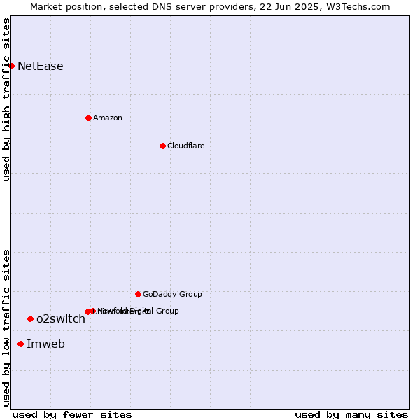 Market position of o2switch vs. Imweb vs. NetEase