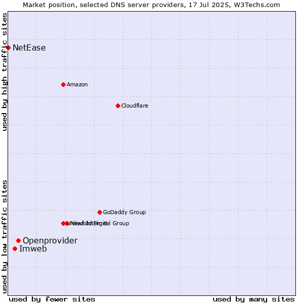 Market position of Openprovider vs. Imweb vs. NetEase