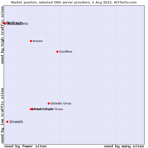 Market position of Imweb vs. RcodeZero vs. NetEase