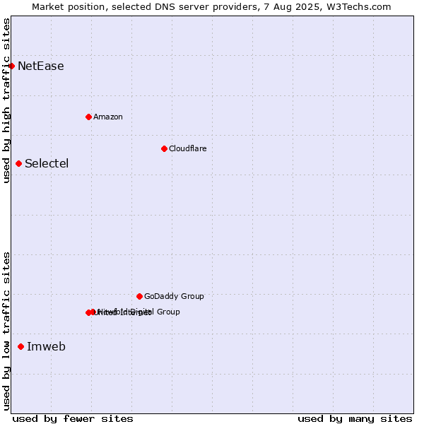 Market position of Imweb vs. Selectel vs. NetEase