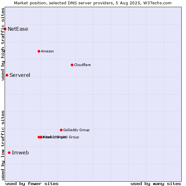 Market position of Imweb vs. Serverel vs. NetEase