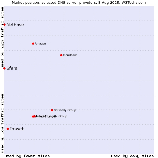 Market position of Imweb vs. Sfera vs. NetEase