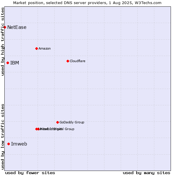 Market position of Imweb vs. IBM vs. NetEase