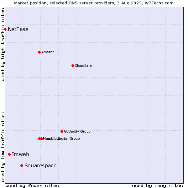 Market position of Squarespace vs. Imweb vs. NetEase