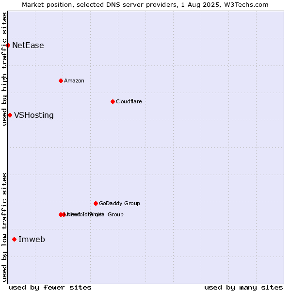 Market position of Imweb vs. VSHosting vs. NetEase
