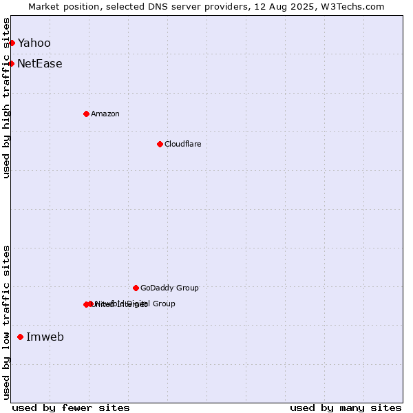 Market position of Imweb vs. Yahoo vs. NetEase