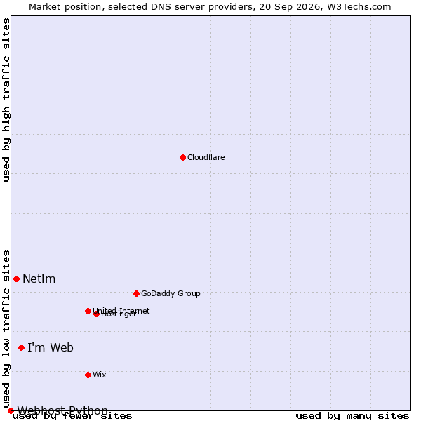 Market position of I'm Web vs. Netim vs. Webhost Python