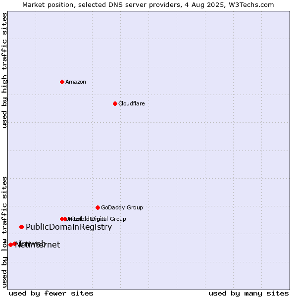 Market position of PublicDomainRegistry vs. Imweb vs. Netinternet