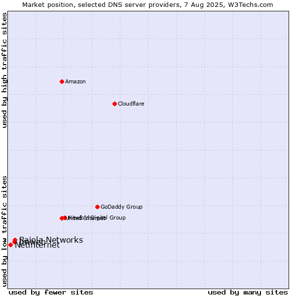 Market position of Raiola Networks vs. Imweb vs. Netinternet