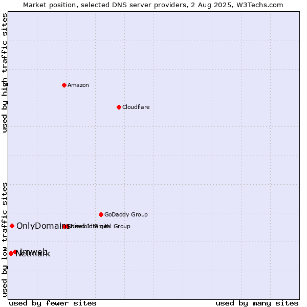 Market position of Imweb vs. OnlyDomains vs. Netmark