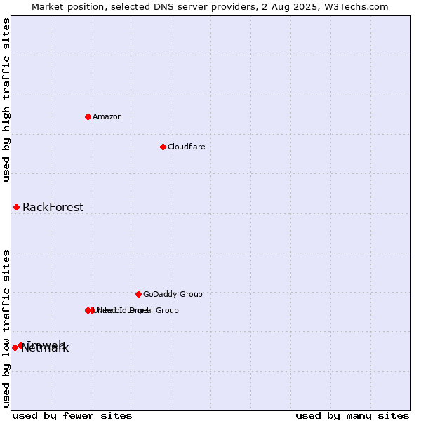 Market position of Imweb vs. RackForest vs. Netmark