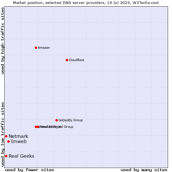 Market position of Imweb vs. Real Geeks vs. Netmark