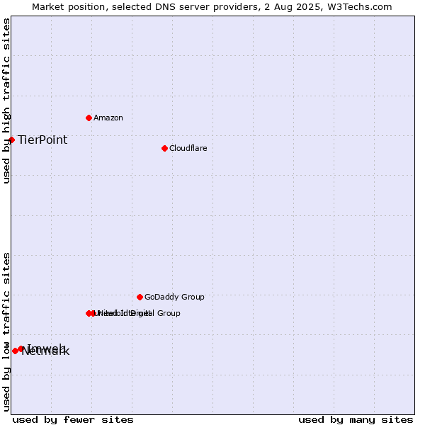 Market position of Imweb vs. Netmark vs. TierPoint