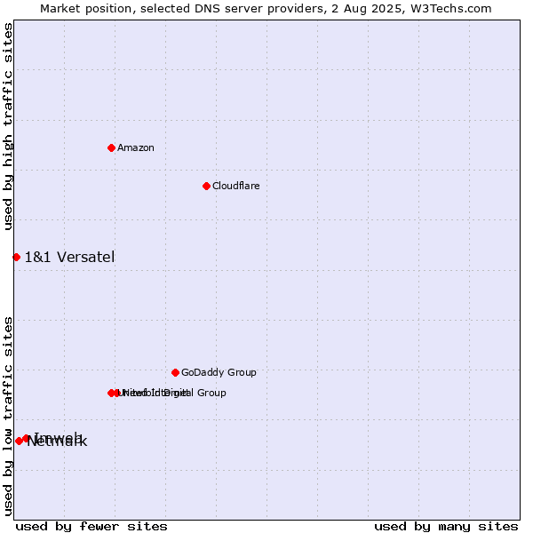 Market position of Imweb vs. Netmark vs. 1&1 Versatel