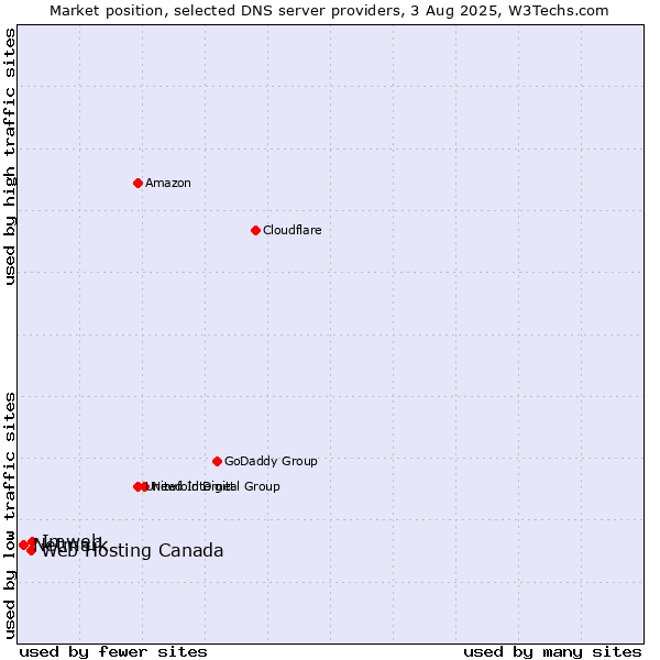 Market position of Imweb vs. Web Hosting Canada vs. Netmark
