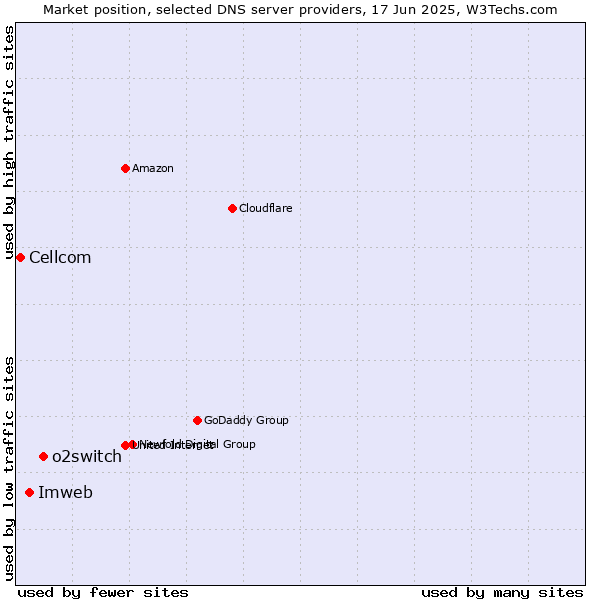 Market position of o2switch vs. Imweb vs. Cellcom