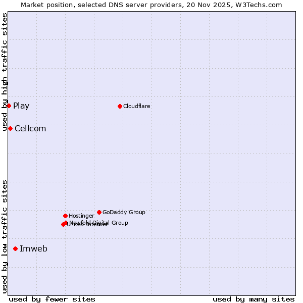 Market position of Imweb vs. Cellcom vs. Play