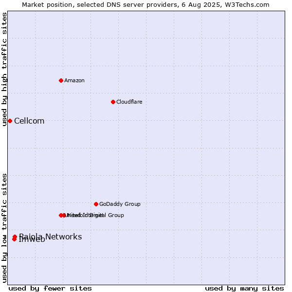 Market position of Raiola Networks vs. Imweb vs. Cellcom