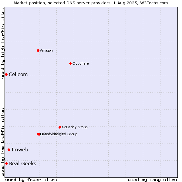 Market position of Imweb vs. Real Geeks vs. Cellcom