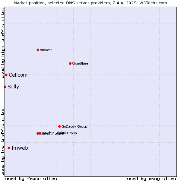 Market position of Imweb vs. Cellcom vs. Selly