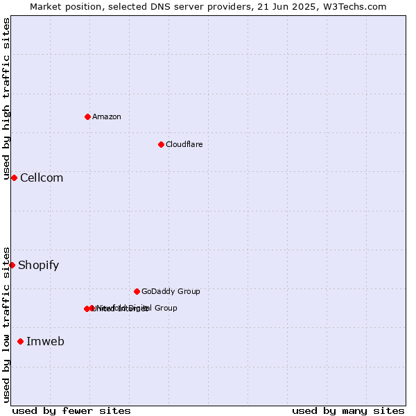Market position of Imweb vs. Cellcom vs. Shopify