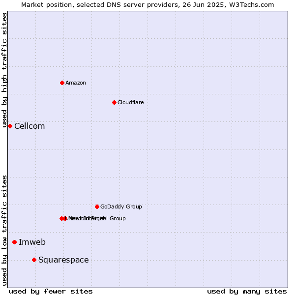Market position of Squarespace vs. Imweb vs. Cellcom