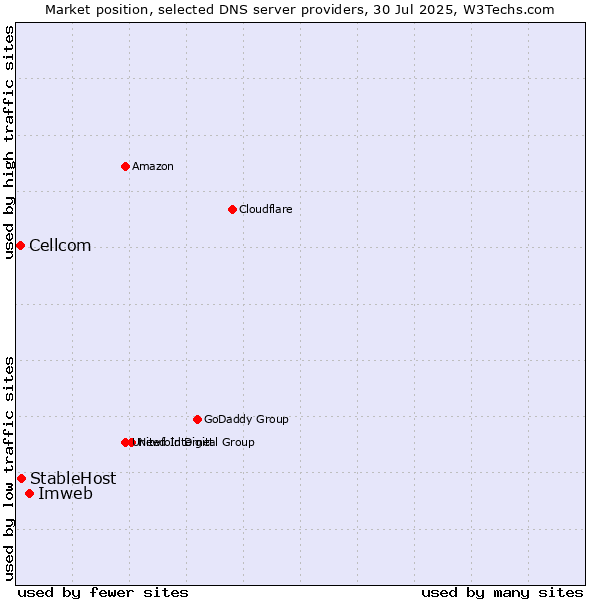 Market position of Imweb vs. StableHost vs. Cellcom