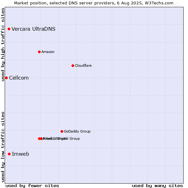 Market position of Imweb vs. Vercara UltraDNS vs. Cellcom