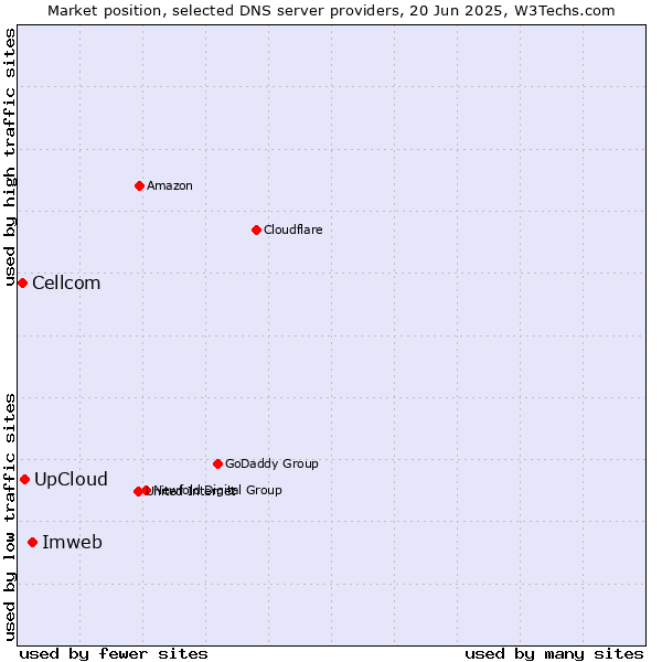 Market position of Imweb vs. UpCloud vs. Cellcom
