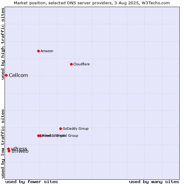 Market position of Imweb vs. uPress vs. Cellcom