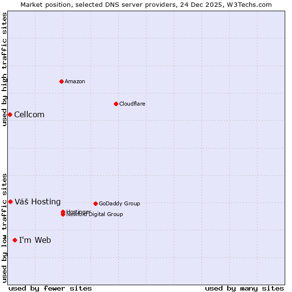 Market position of I'm Web vs. Váš Hosting vs. Cellcom