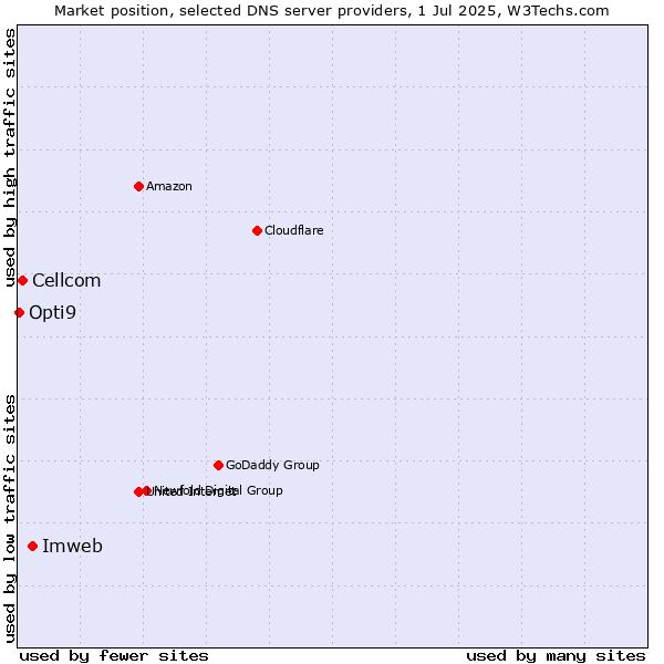 Market position of Imweb vs. Cellcom vs. Opti9