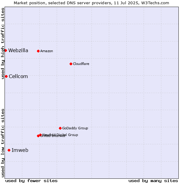 Market position of Imweb vs. Cellcom vs. Webzilla