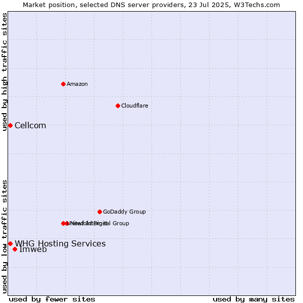 Market position of Imweb vs. Cellcom vs. WHG Hosting Services