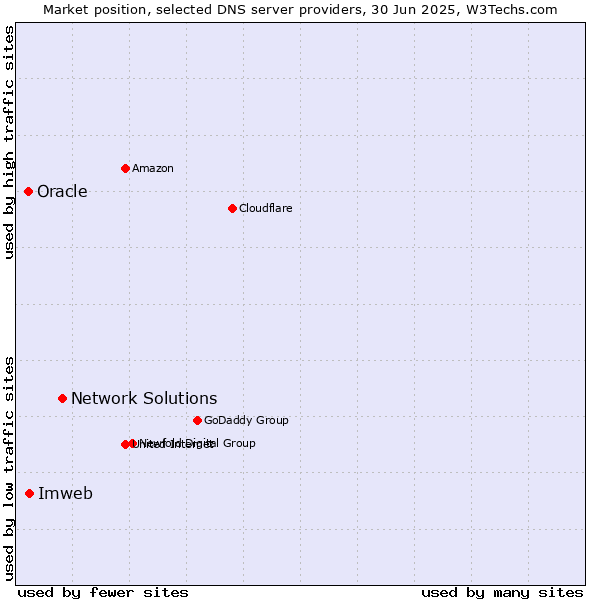 Market position of Network Solutions vs. Imweb vs. Oracle