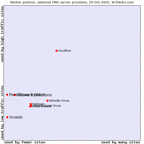 Market position of Network Solutions vs. Imweb vs. Pars Parva System