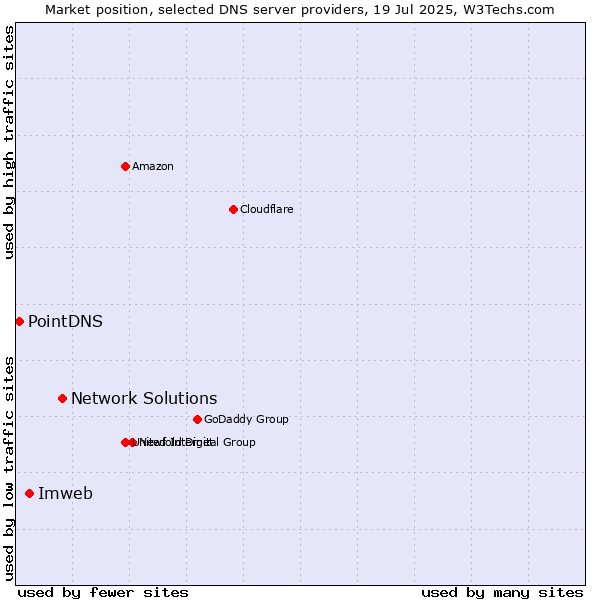Market position of Network Solutions vs. Imweb vs. PointDNS