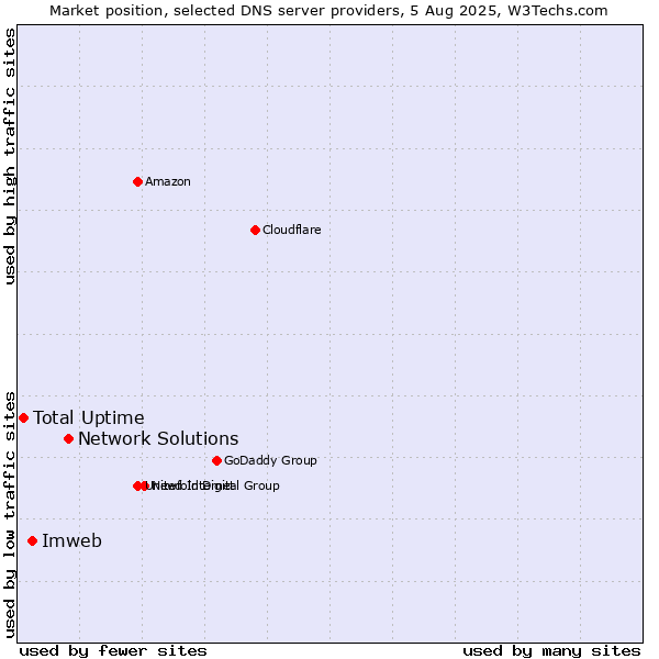 Market position of Network Solutions vs. Imweb vs. Total Uptime